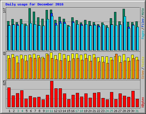 Daily usage for December 2016