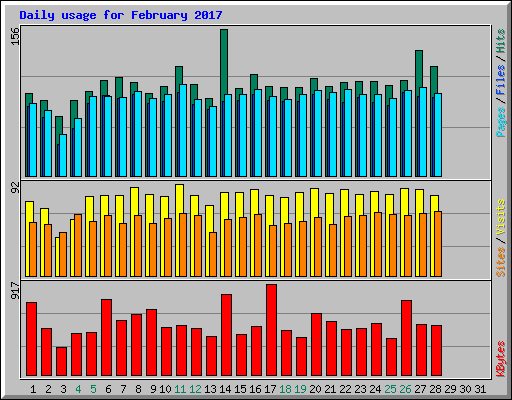 Daily usage for February 2017