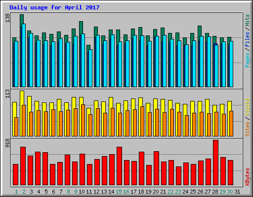Daily usage for April 2017