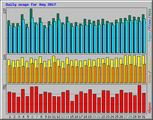Daily usage for May 2017