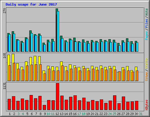 Daily usage for June 2017