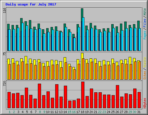 Daily usage for July 2017