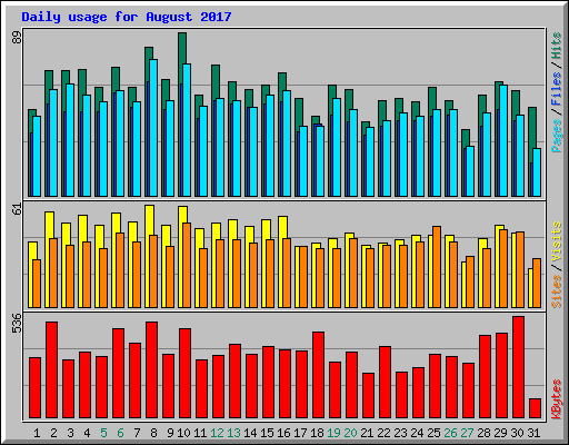 Daily usage for August 2017