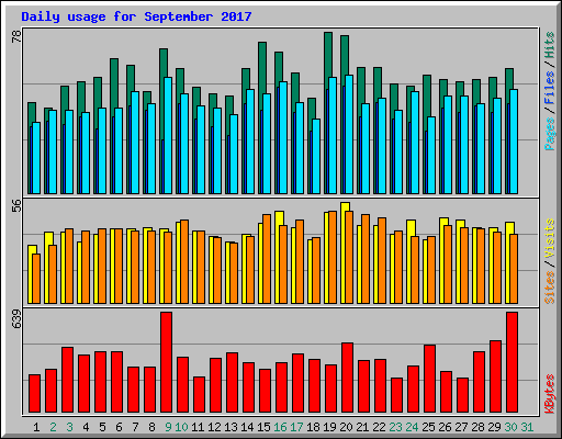 Daily usage for September 2017