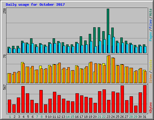 Daily usage for October 2017