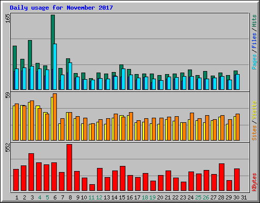 Daily usage for November 2017