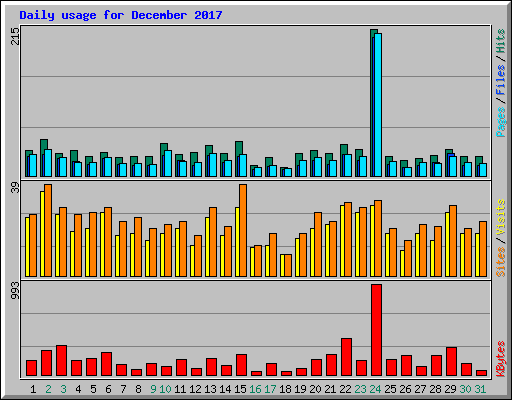 Daily usage for December 2017