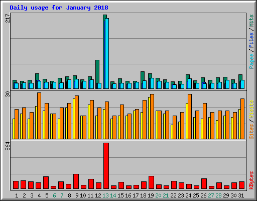 Daily usage for January 2018
