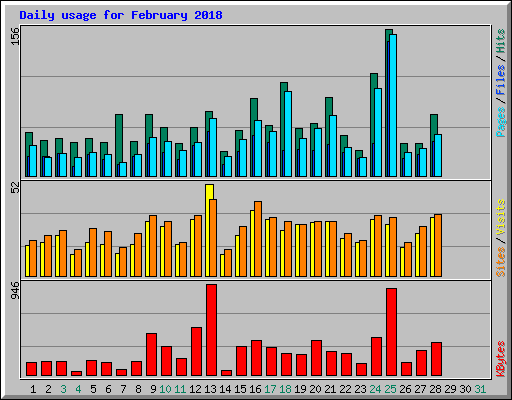 Daily usage for February 2018