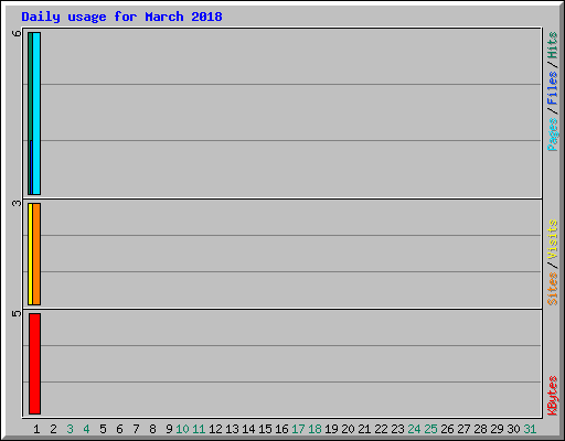 Daily usage for March 2018