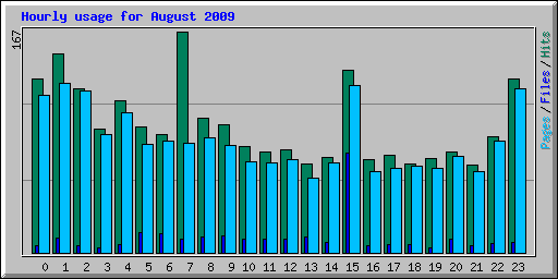 Hourly usage for August 2009