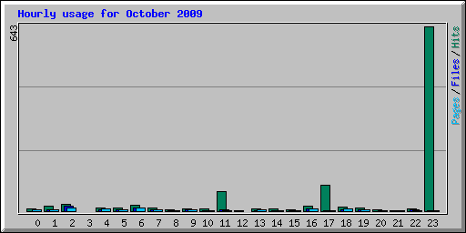 Hourly usage for October 2009