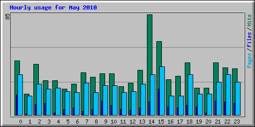 Hourly usage for May 2010