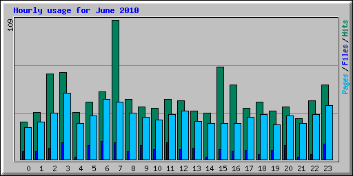 Hourly usage for June 2010