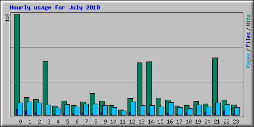 Hourly usage for July 2010