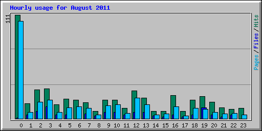Hourly usage for August 2011