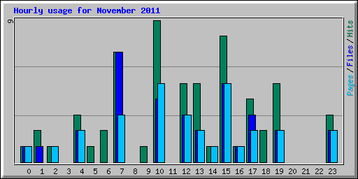 Hourly usage for November 2011