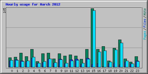 Hourly usage for March 2012