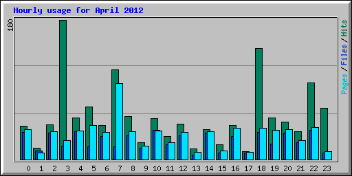Hourly usage for April 2012