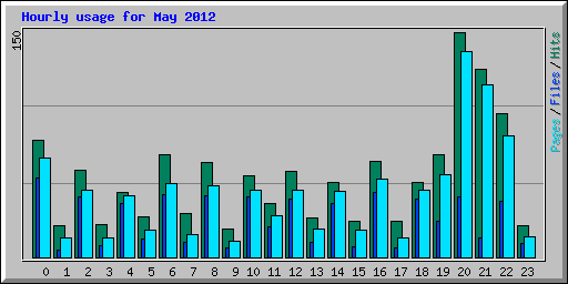Hourly usage for May 2012