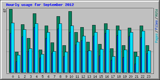 Hourly usage for September 2012