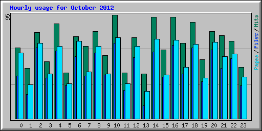 Hourly usage for October 2012