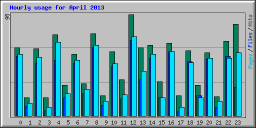 Hourly usage for April 2013