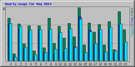 Hourly usage for May 2013