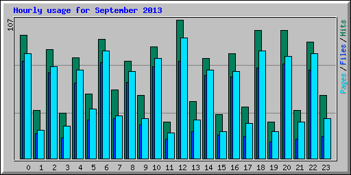 Hourly usage for September 2013