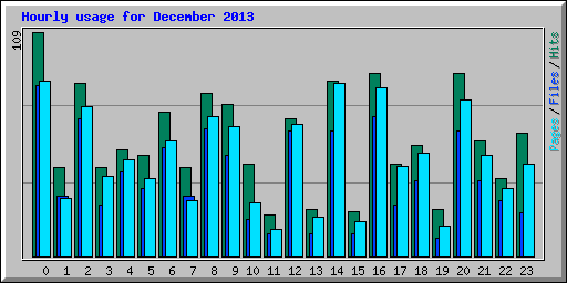 Hourly usage for December 2013