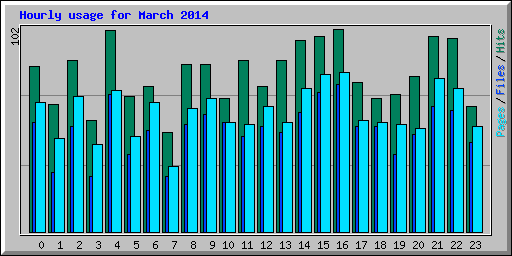 Hourly usage for March 2014
