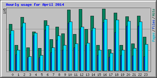 Hourly usage for April 2014