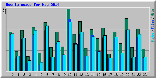 Hourly usage for May 2014
