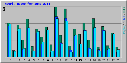 Hourly usage for June 2014
