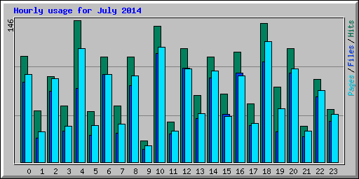 Hourly usage for July 2014