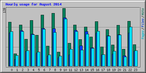 Hourly usage for August 2014