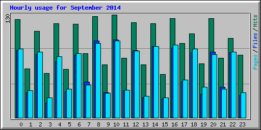 Hourly usage for September 2014