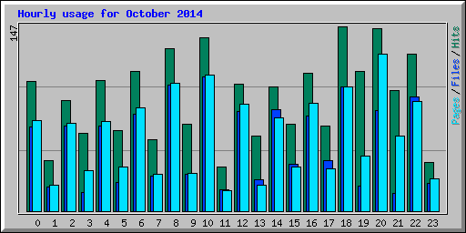 Hourly usage for October 2014