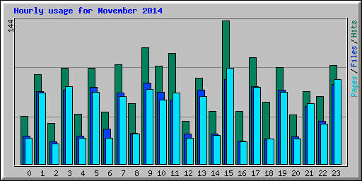 Hourly usage for November 2014