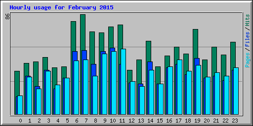 Hourly usage for February 2015