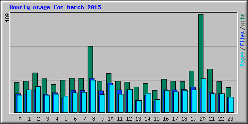 Hourly usage for March 2015