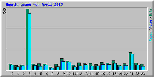 Hourly usage for April 2015