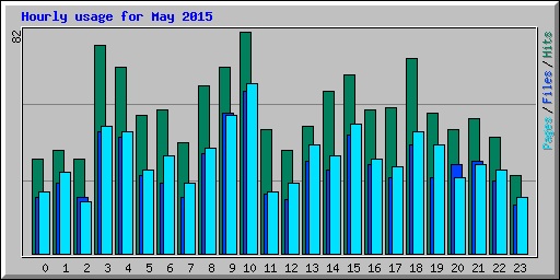 Hourly usage for May 2015
