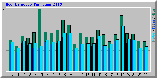 Hourly usage for June 2015