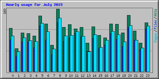 Hourly usage for July 2015