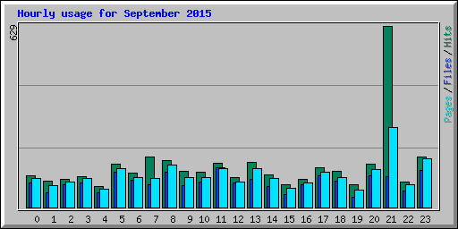 Hourly usage for September 2015
