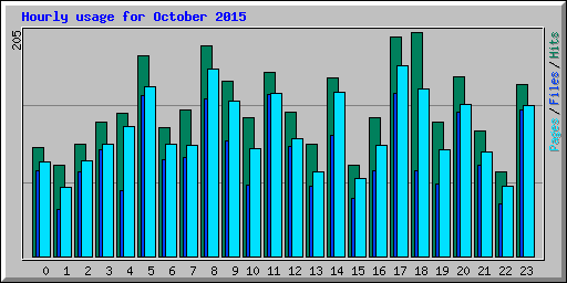 Hourly usage for October 2015