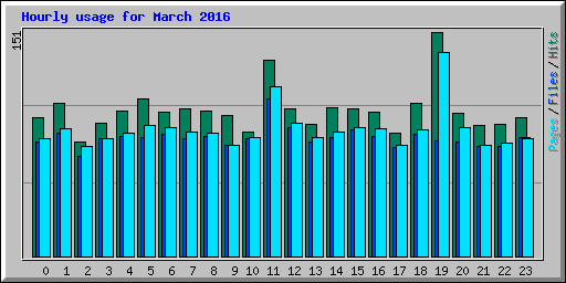 Hourly usage for March 2016