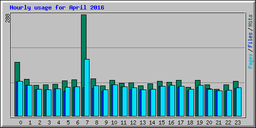 Hourly usage for April 2016