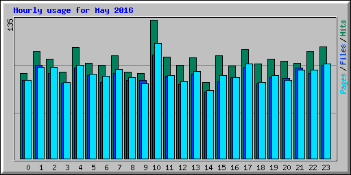 Hourly usage for May 2016